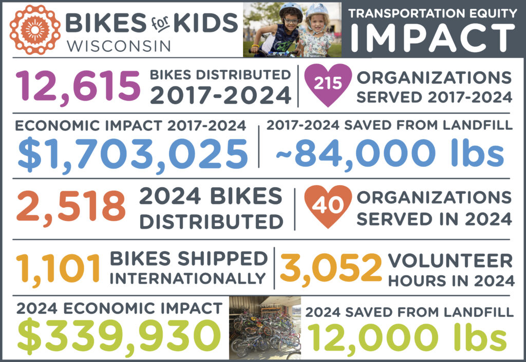 Infographic showing impact in 2024 including 2,518 bikes distributed for a total of 12,615 total.