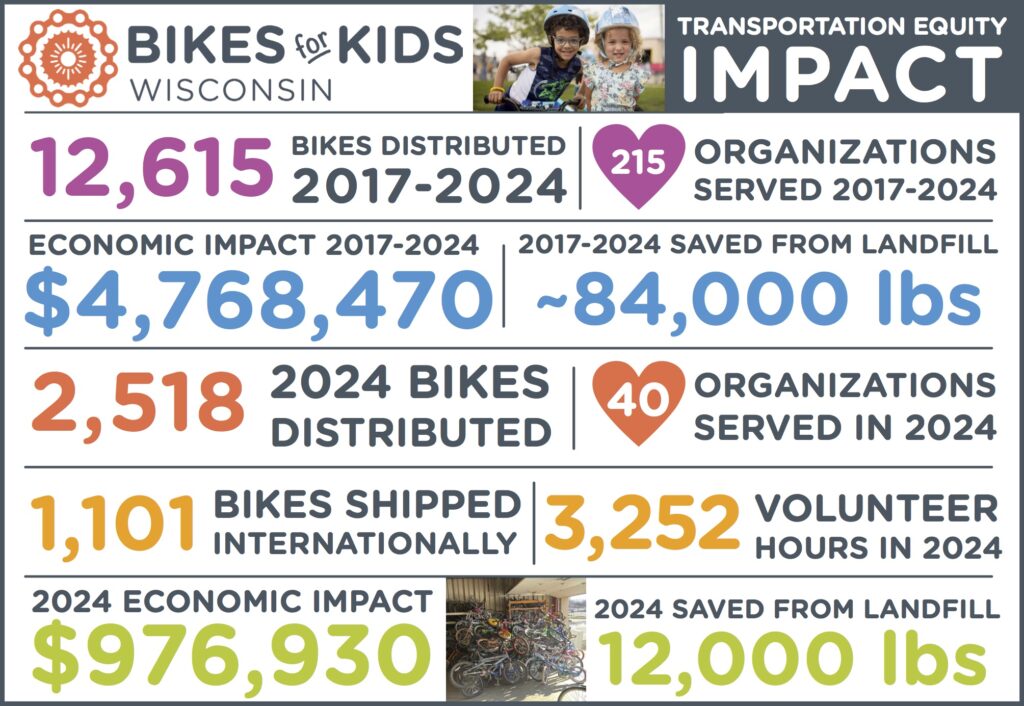 graph illustrating impacts made from 2017 to 2024