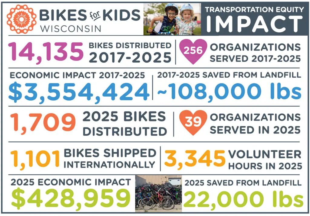 2025 Year end stats impact